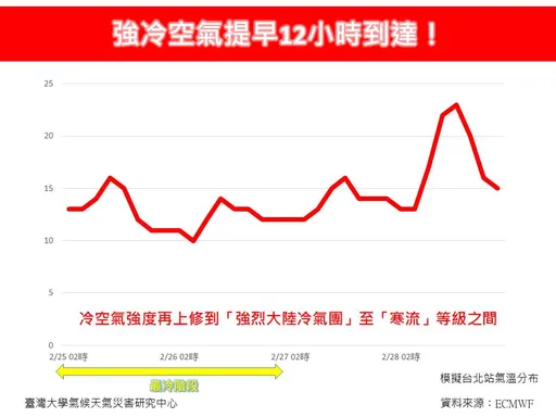 強冷空氣提前殺到!挑戰「寒流」恐跌破10°C 一圖看未來10天天氣