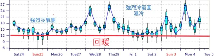 一圖看清10天天氣。翻攝自賈新興臉書