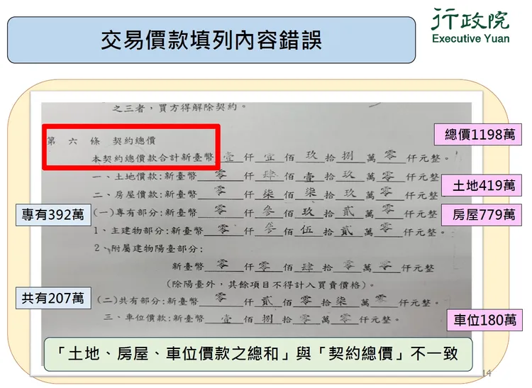 土地、房屋、車位價款總和與契約總價不一致。消保處提供