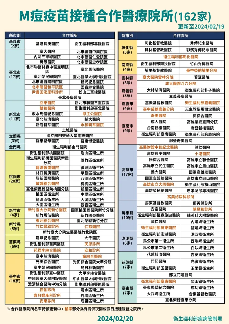 國內有162家合作醫療院所可提供M痘疫苗接種服務。疾管署提供