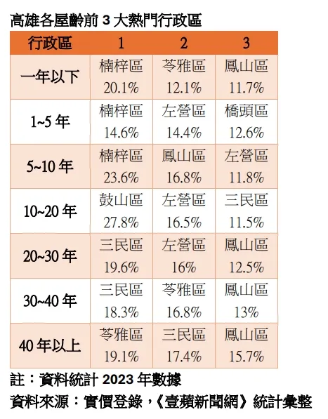 高雄各屋齡前3大熱門行政區