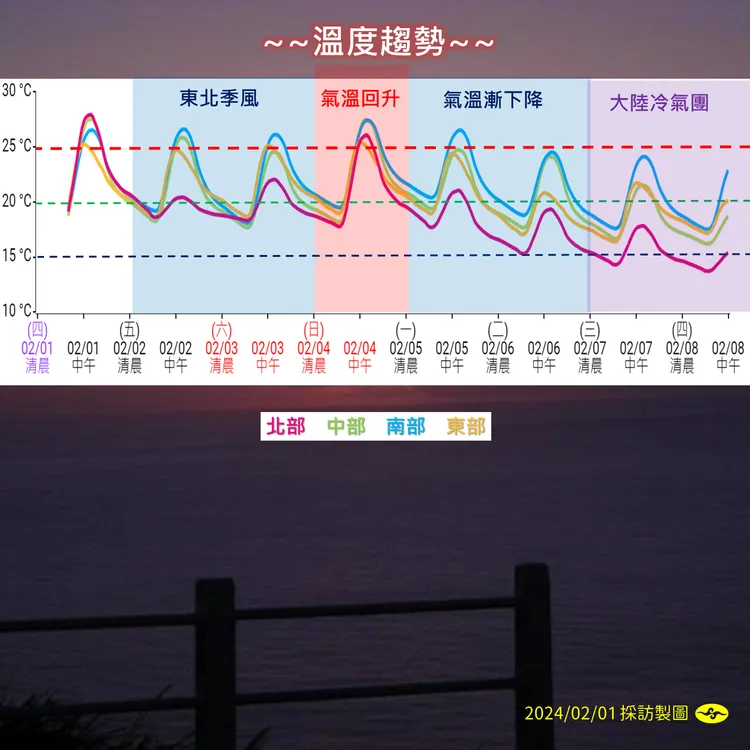 溫度趨勢。氣象署提供