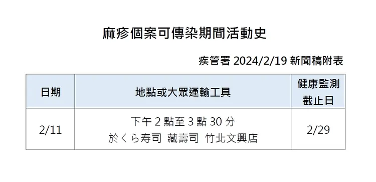 麻疹個案可傳染期間（初二）曾到竹北一家藏壽司用餐。疾管署提供