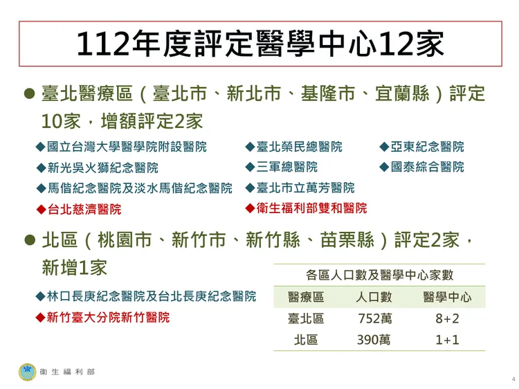 北部醫學中心增加3家。衛福部提供