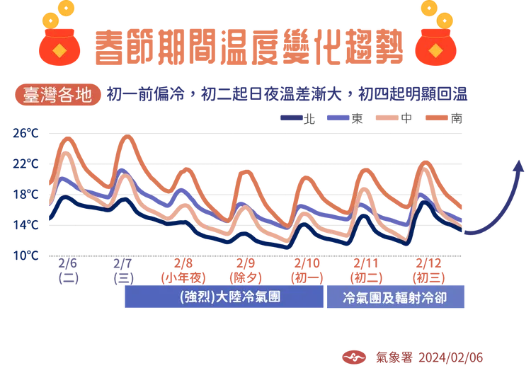 春節期間溫度變化。氣象署提供