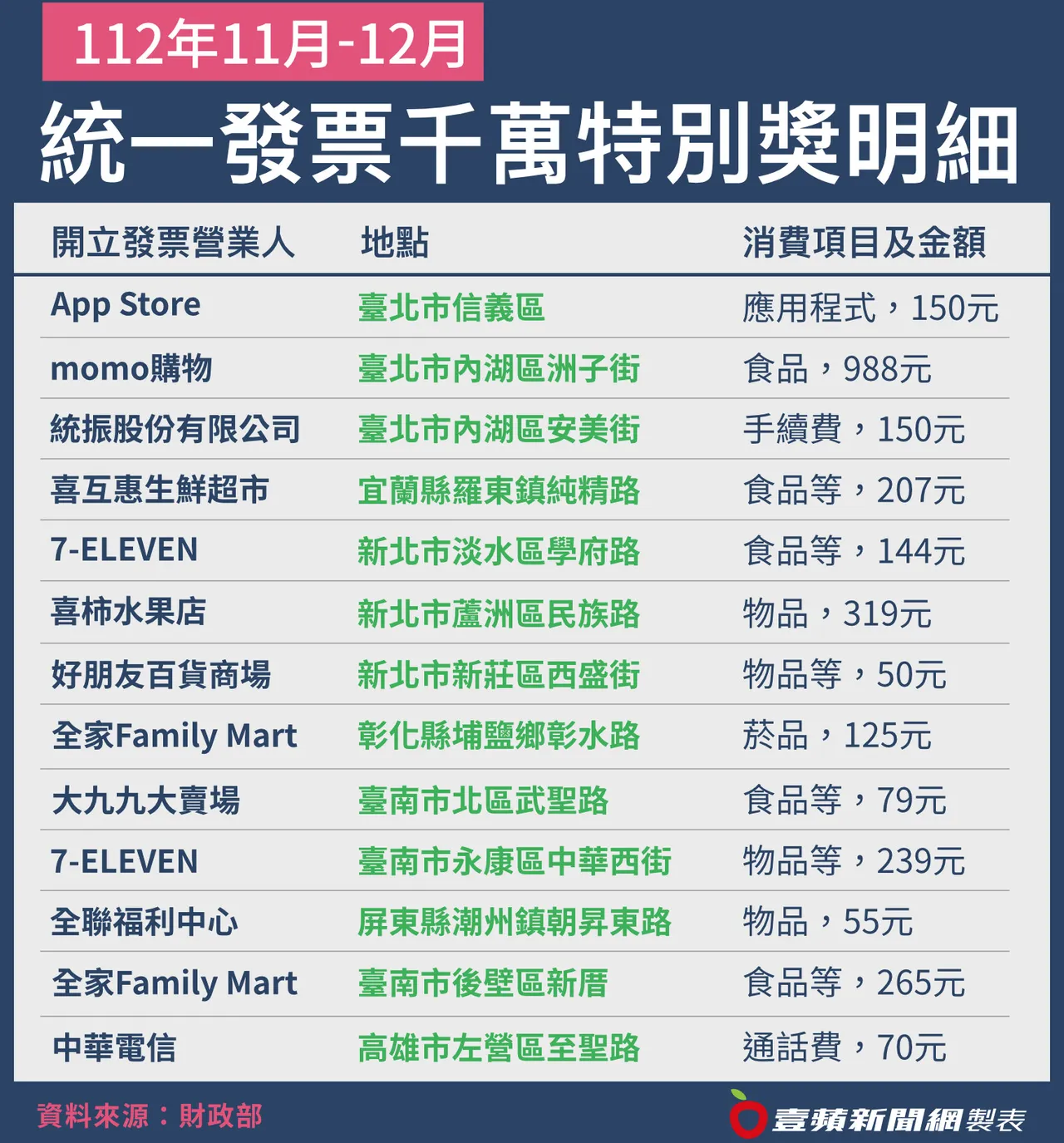 11~12月期統一發票千萬中獎地點一次看金額最低只花50元買文具｜壹蘋新聞網