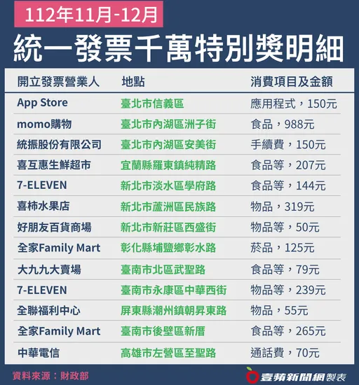11~12月期統一發票千萬中獎地點一次看 金額最低只花50元買文具