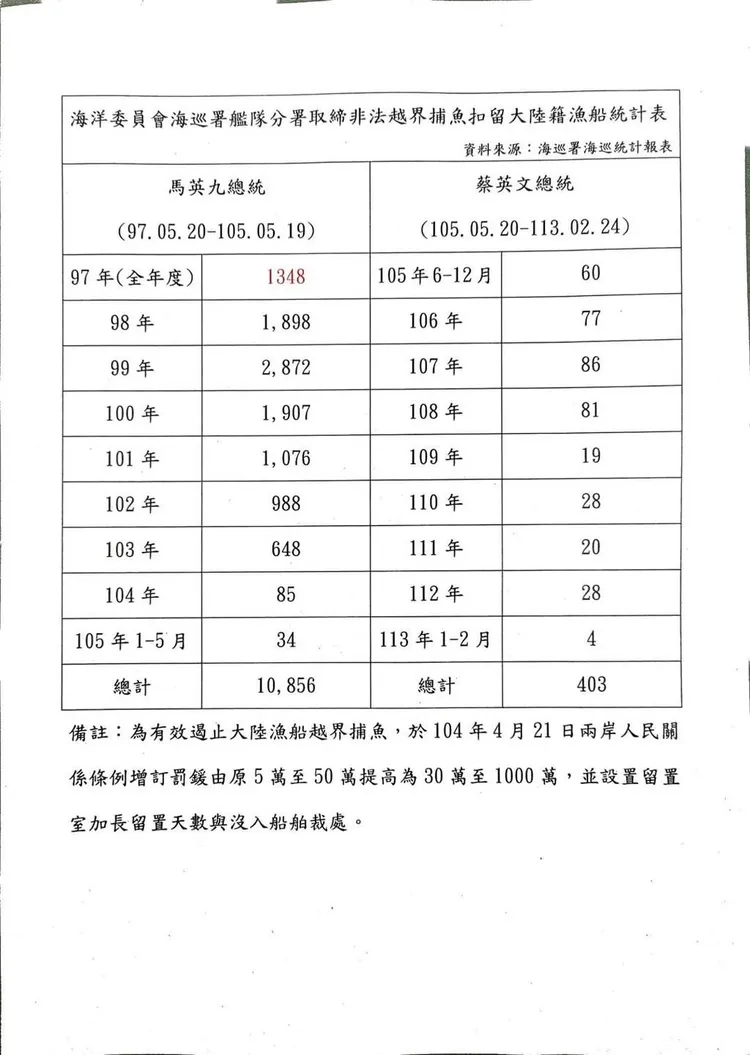 馬英九與蔡英文任內取締大陸籍船舶非法越界扣留船隻數字比較。海委會提供