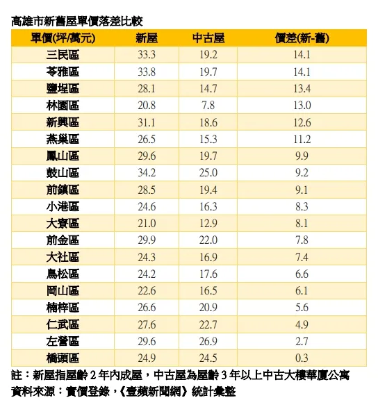 高雄新舊屋房價落差比較