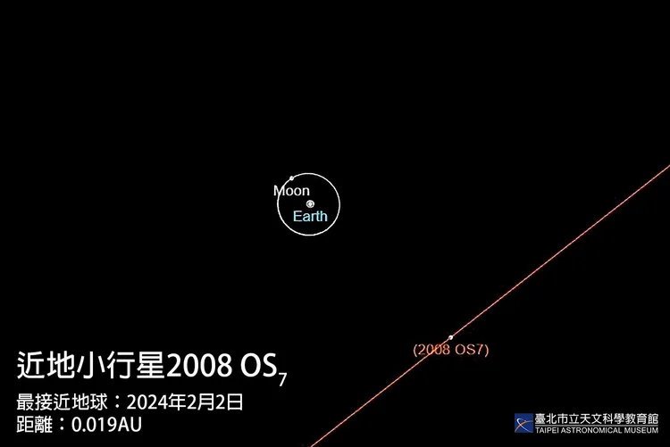 小行星2008 OS7軌道最接近時與地月軌道的相對位置圖。天文館提供