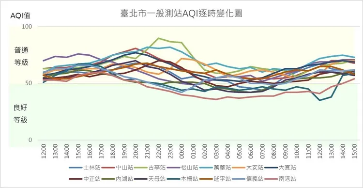 北市各測站的空氣品質標準數據都屬正常範圍。北市環保局提供