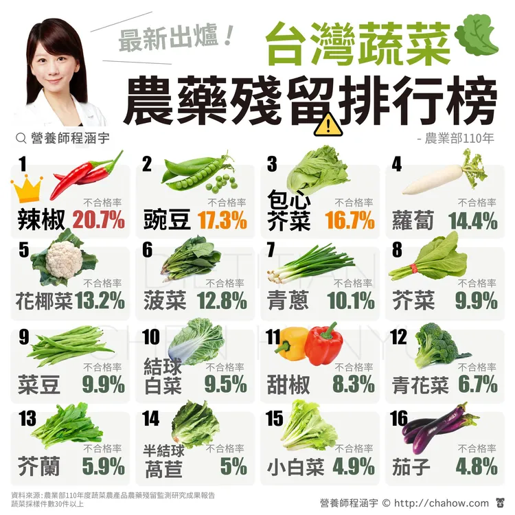 翻攝《程涵宇營養師 Dietitian Han-Yu Chen》粉絲頁