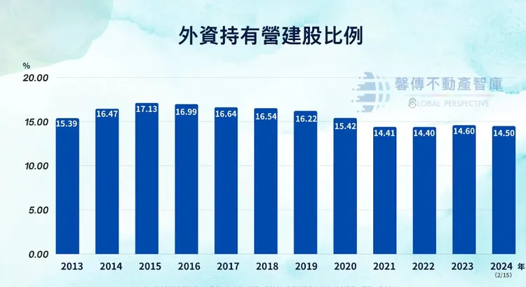 外資持有營建股比例