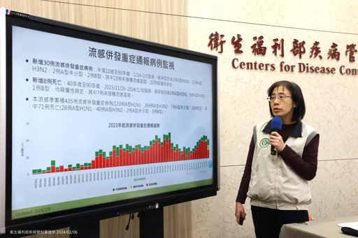 疫情高峰!流感新增30例重症 40多歲女性染B流併發肺炎、菌血症過世