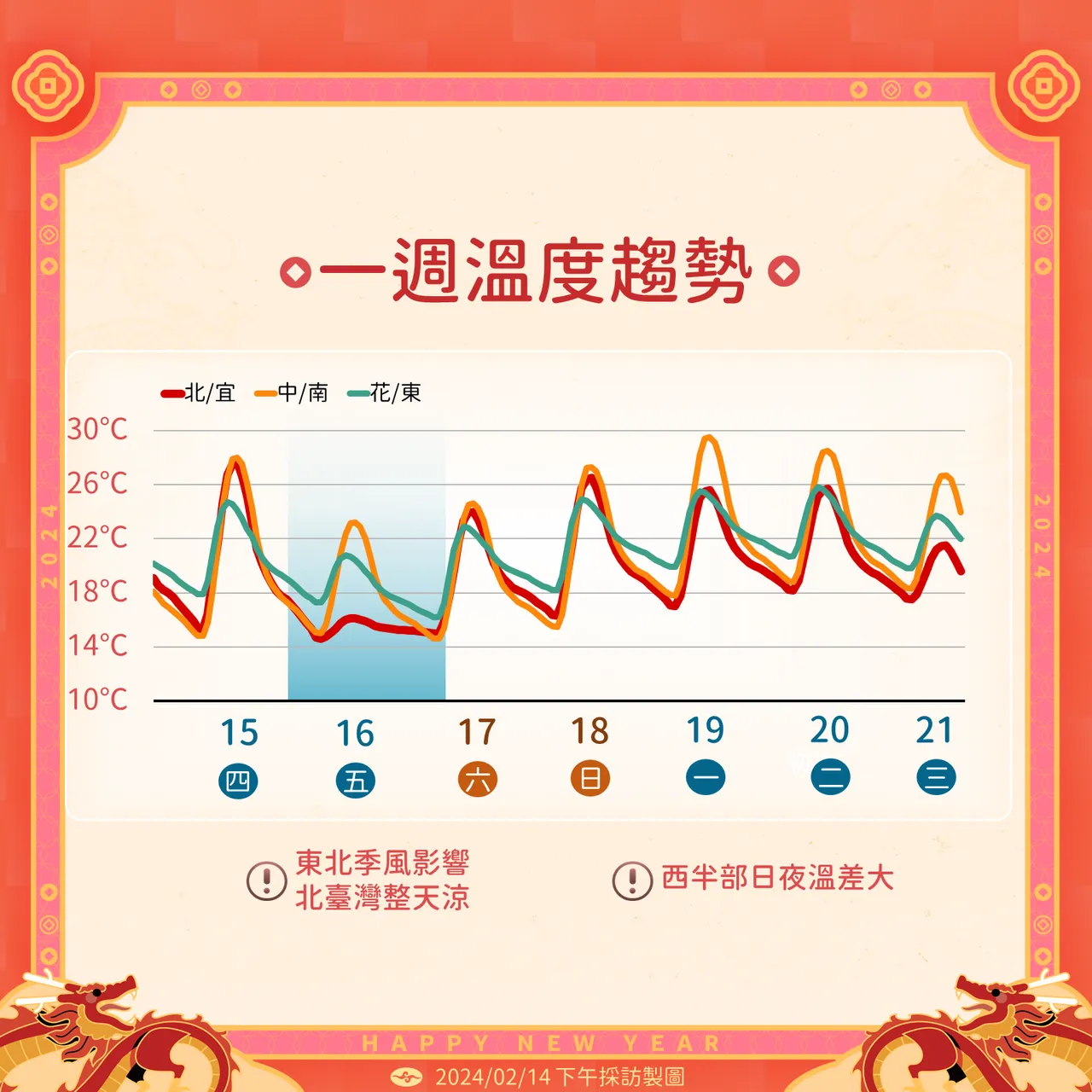溫度趨勢。氣象署提供