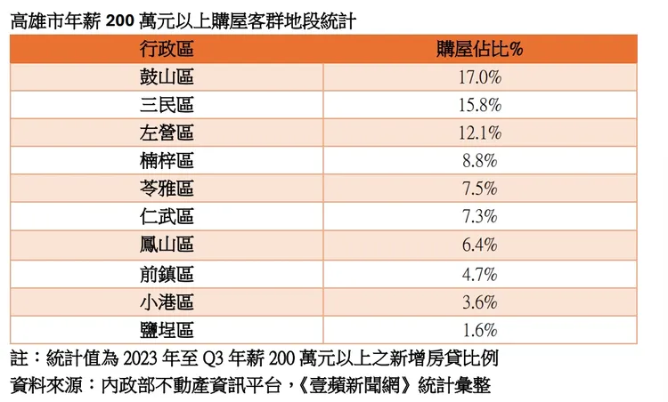 高雄年薪200萬元以上客群購屋區段統計