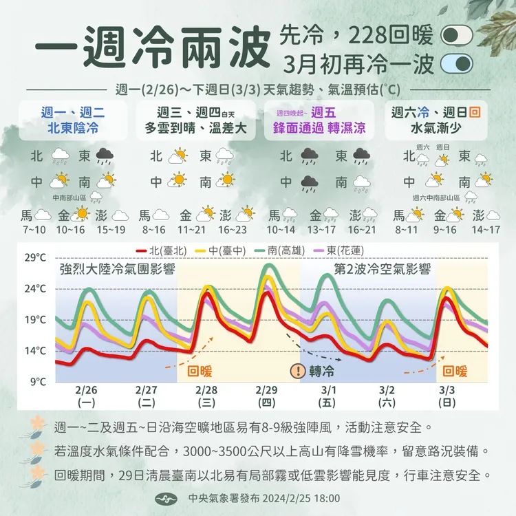 未來一週天氣概況。氣象署提供