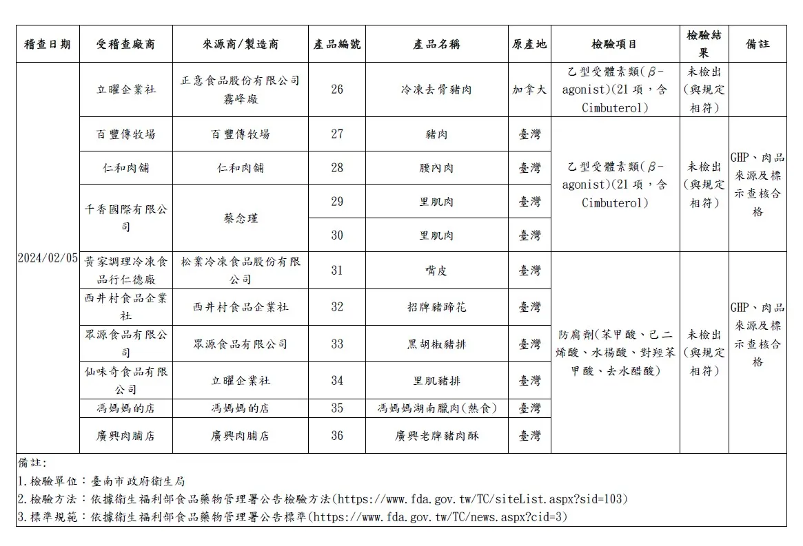 檢驗結果3。衛生局提供