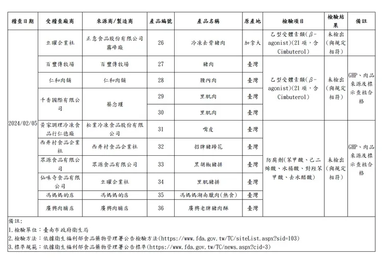 檢驗結果3。衛生局提供