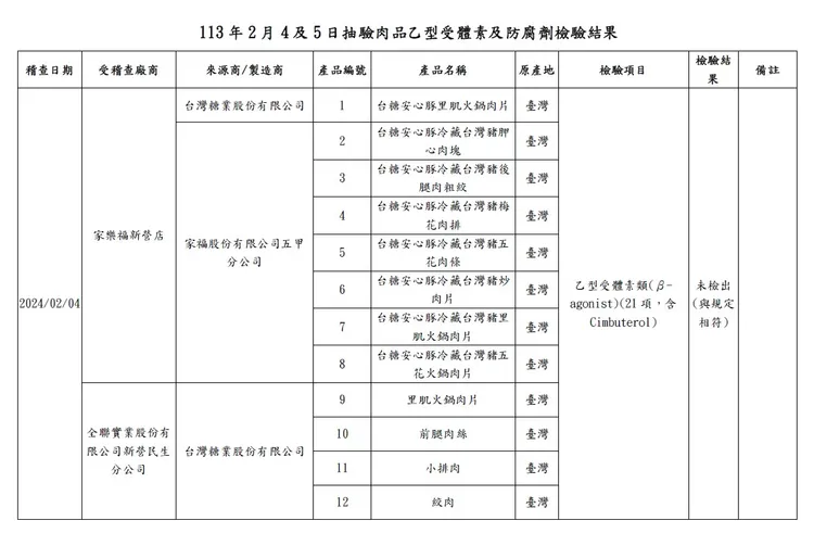 檢驗結果1。衛生局提供