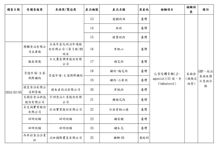 檢驗結果2。衛生局提供