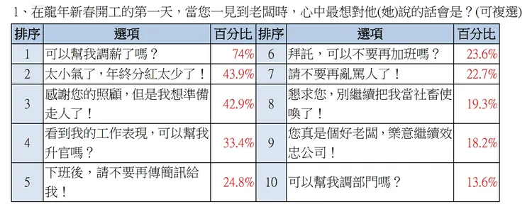 龍年新春開工第一天，最想對老闆說的話調查結果。yes123求職網提供