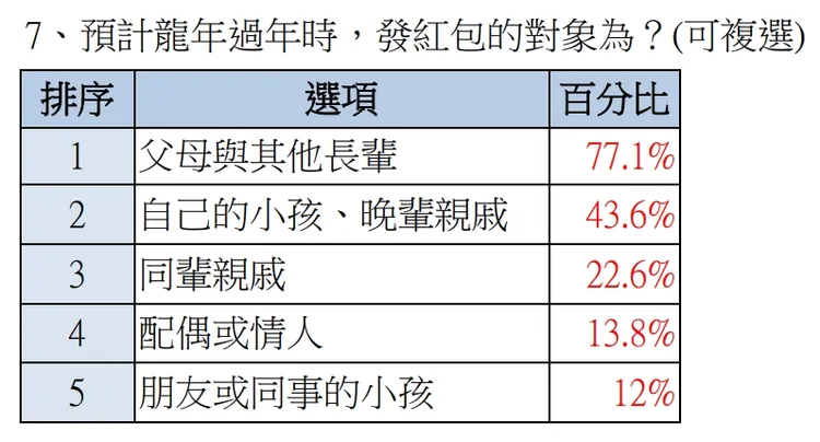 預計發紅包對象。yes123求職網提供