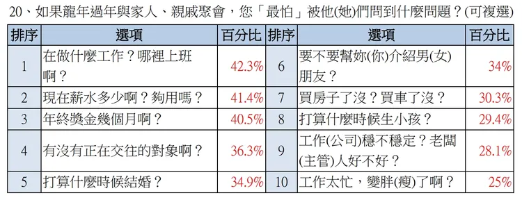 春節最怕被問的問題。yes123求職網提供