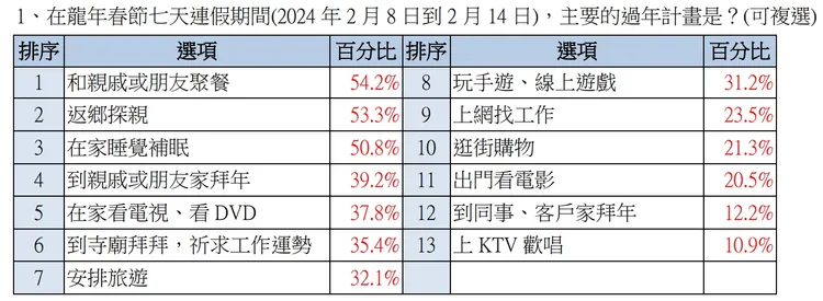 春節主要計畫。yes123求職網提供