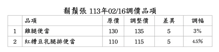 調漲價目表。業者提供