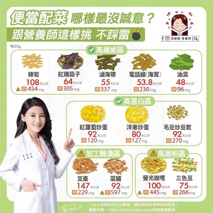 常見的便當配菜。翻攝臉書「高敏敏 營養師」