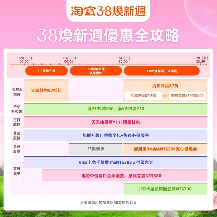 淘寶3.8煥新週攻略。業者提供