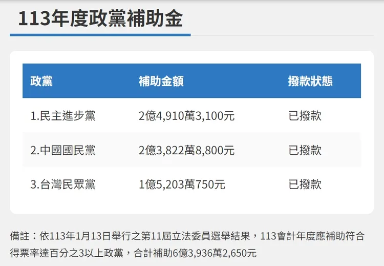 藍綠白各獲1、2億元不等的政黨補助金。取自內政部官網