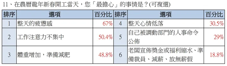 恢復上班第一天，上班族最擔心的事情調查結果。yes123求職網提供