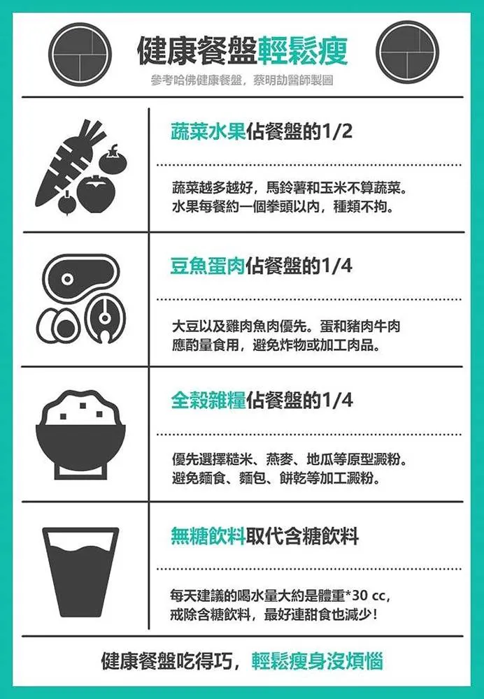 蔡明劼醫師提出減重飲食建議。圖取自蔡明劼醫師健康瘦身臉書粉絲專頁