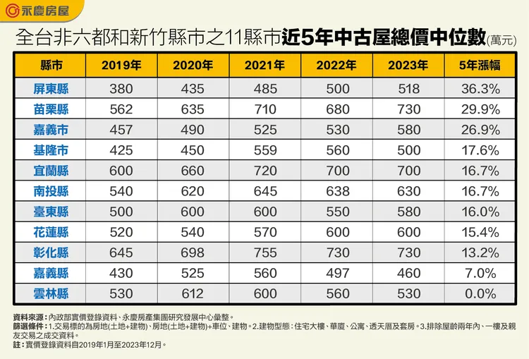 全台非六都和新竹縣市之11縣市近5年中古屋總價中位數
