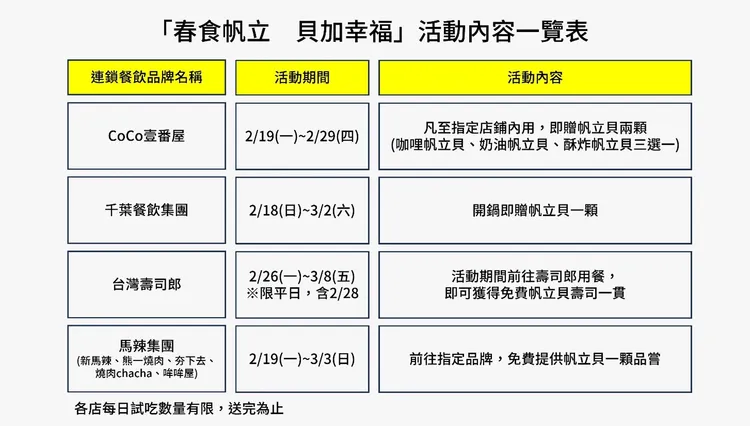 「春食帆立 貝加幸福」4家連鎖餐飲品牌活動一覽表。業者提供