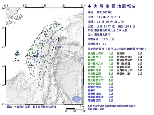 13:26地震狂搖 震央在嘉義太保!極淺層地震規模4.9、震度4級