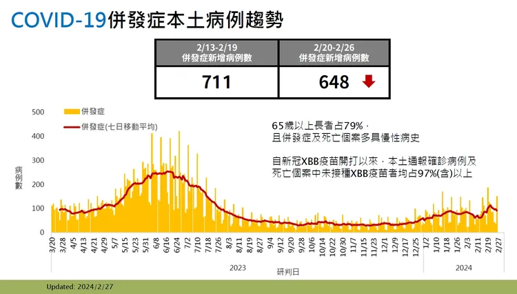 新冠疫情本土病例趨勢。疾管署提供
