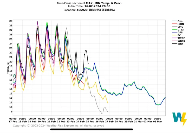 圖表顯示，下週四22日之後，各地氣溫快速下滑。翻攝自彭啟明臉書