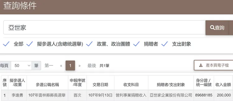 黃揚明發現，濟生公司負責人陳鴻志，同時也是亞世家企業負責人，曾捐贈20萬元政治獻金給代表民進黨參選雲林縣長的李進勇。取自黃揚明臉書