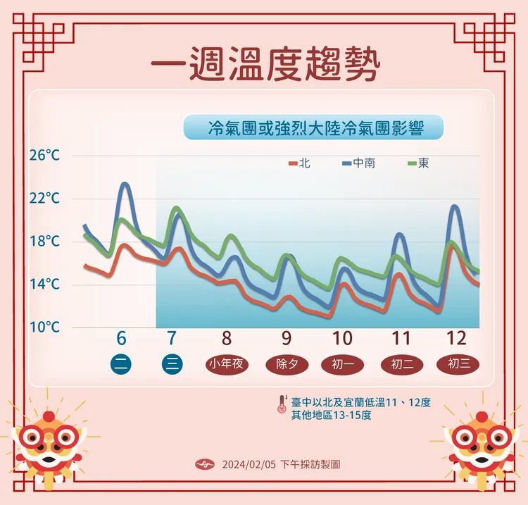 溫度趨勢。氣象署提供