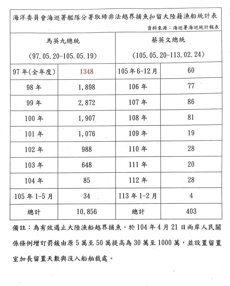 海巡署提出數據。翻攝畫面