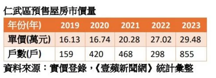 仁武三大重劃區成交行情