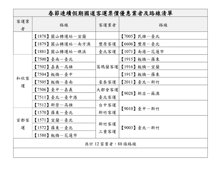 國道客運優惠路線列表。公路局提供