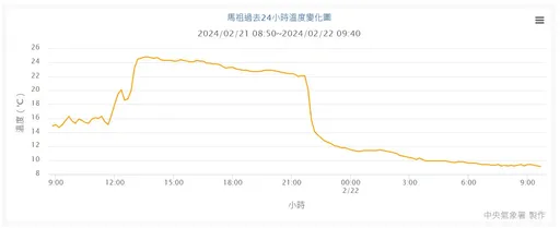 冷空氣已掃這縣市！氣溫「斷崖式」下降　20˚C驟降至9˚C
