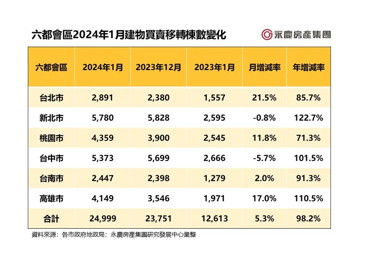 六都會區2024年1月建物買賣移轉棟數變化
