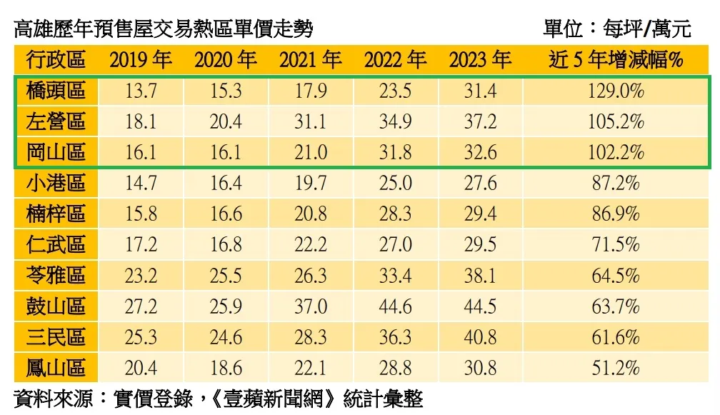 高雄歷年預售屋熱區房價漲幅