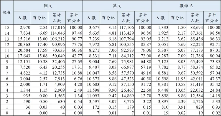 113學測國文、英文、數Ａ級分人數百分比累計表。大考中心提供