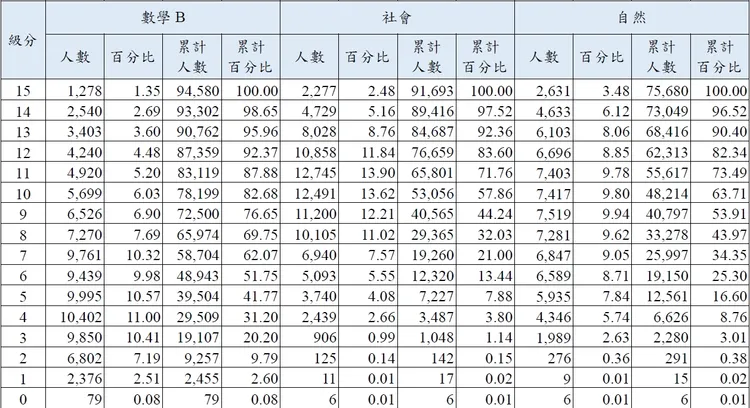 113學測數Ｂ、社會科、自然科級分人數百分比累計表。大考中心提供